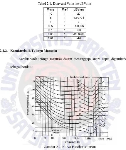 Tabel 2.1. Konversi Vrms ke dBVrms 