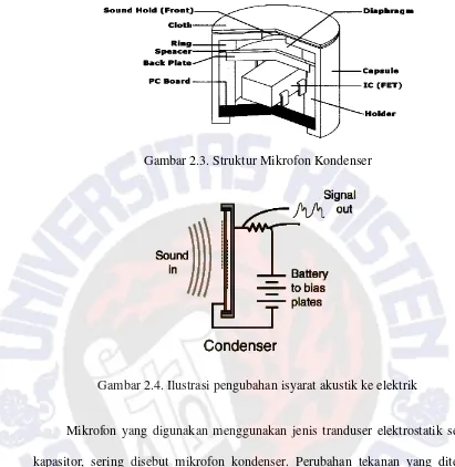 Gambar 2.3. Struktur Mikrofon Kondenser 