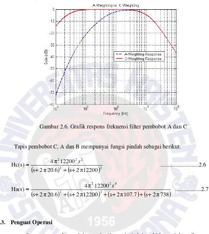 Gambar 2.6. Grafik respons frekuensi filter pembobot A dan C 