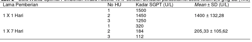 Tabel 2-  Data Waktu Optimal Pemberian Infusa Rosella 40%  setelah diinduksi parasetamol dosis toksik 2,5 g/kg BB (n=3) Lama Pemberian No HU Kadar SGPT (U/L) Mean ± SD (U/L) 