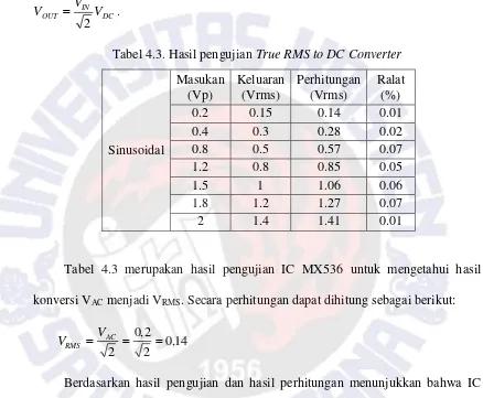 Tabel 4.3. Hasil pengujian True RMS to DC Converter 