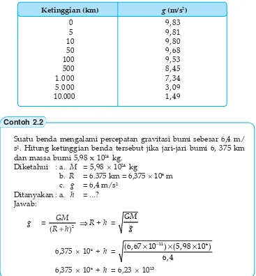 Tabel 2.1 Hubungan g dengan Ketinggian (h)