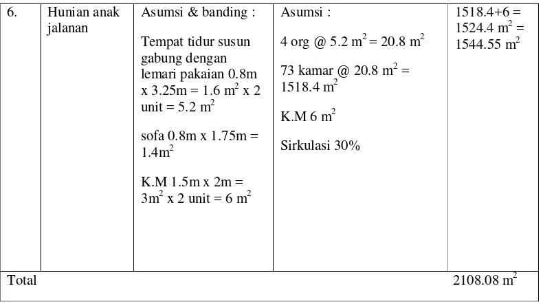 Tabel 2.8. Perhitungan luas ruang fasilitas pengelola 