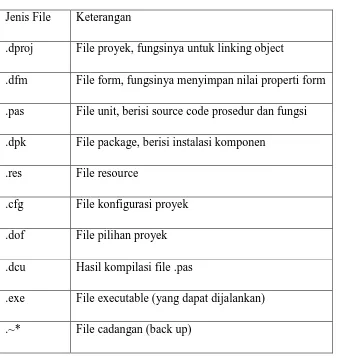 Tabel 2.1. Jenis-jenis file dalam Delphi 