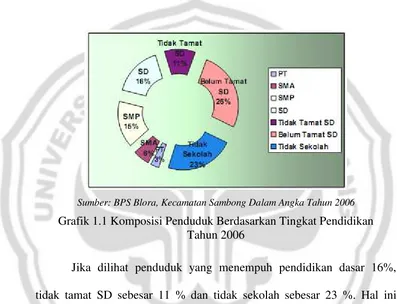 Grafik 1.1 Komposisi Penduduk Berdasarkan Tingkat Pendidikan 