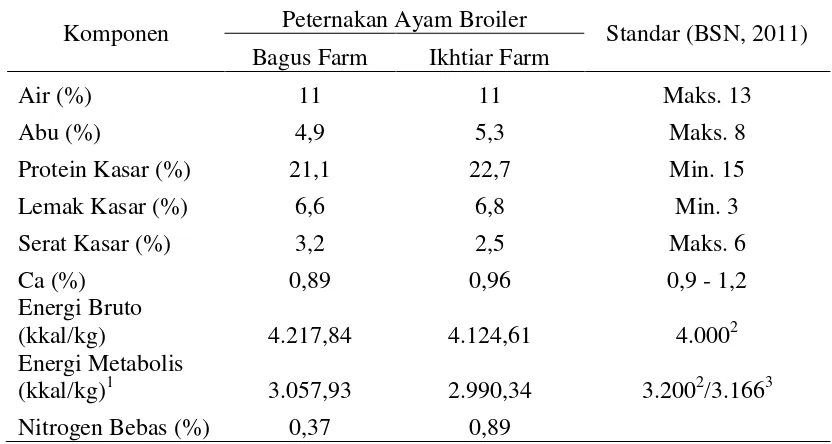 Tabel 5. Kandungan Nutrien Pakan yang Diberikan Pada Ayam Broiler di Peternakan Bagus Farm dan Ikhtiar Farm Kabupaten Bogor 