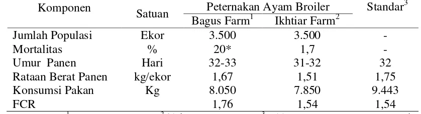 Tabel 6. Performa Ayam Broiler di Peternakan Bagus Farm dan Ikhtiar Farm di Kabupaten Bogor 