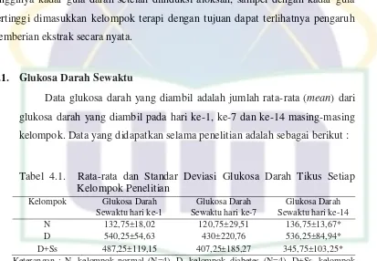 Tabel 4.1.  Rata-rata dan Standar Deviasi Glukosa Darah Tikus Setiap 