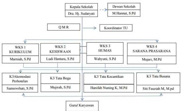 Tabel. 1 Struktur Organisasi SMK N 1 Sewon 