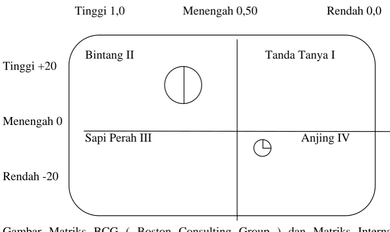 Gambar Matriks BCG ( Boston Consulting Group ) dan Matriks Internal-