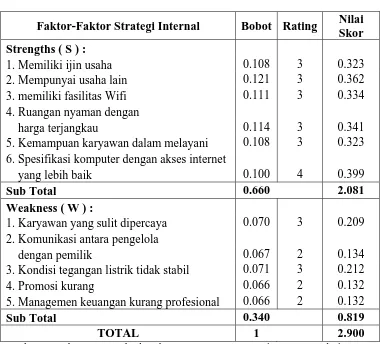 Tabel 4.1 Matrik Internal Faktor Analysis Summary 