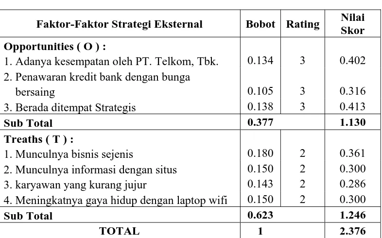 Tabel 4.2 Matrik Eksternal Faktor Analysis Summary 