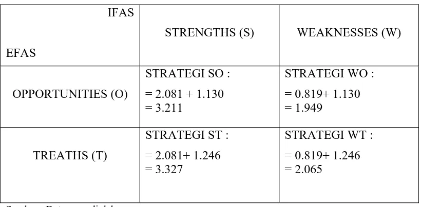 Tabel 4.3 Rumusan Kombinasi Strategi Matrik SWOT 