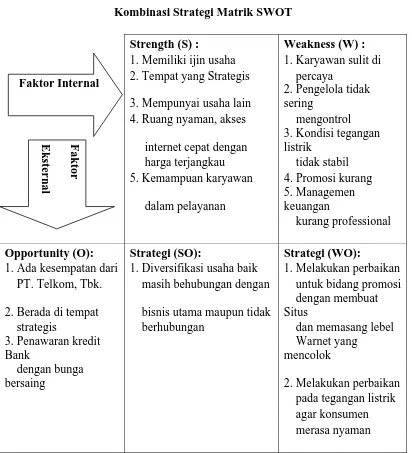 Tabel 4.4. Kombinasi Strategi Matrik SWOT 