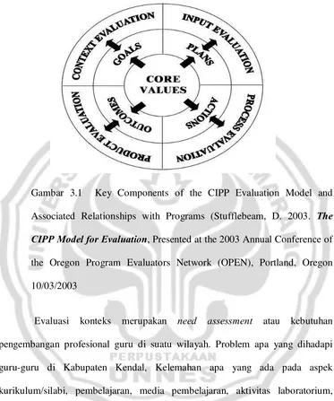 Gambar 3.1  Key Components of the CIPP Evaluation Model and 