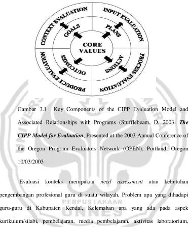 Gambar 3.1  Key Components of the CIPP Evaluation Model and 