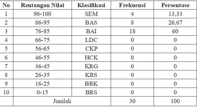 Tabel 7. Tanggapan Siswa terhadap Pelaksanaan dalam Pembelajaran Men-ulis Cerpen dengan Menggunakan Teknik Parafarse Puisi Siswa Kelas X1 SMA Pertiwi 1 Padang Siklus II