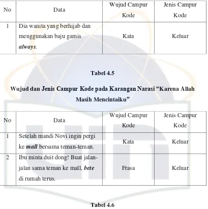 Wujud dan Tabel 4.5 Jenis Campur Kode pada Karangan Narasi “Karena Allah 