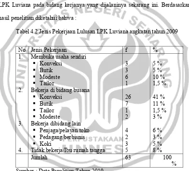 Tabel 4.2 Jenis Pekerjaan Lulusan LPK Luviana angkatan tahun 2009  