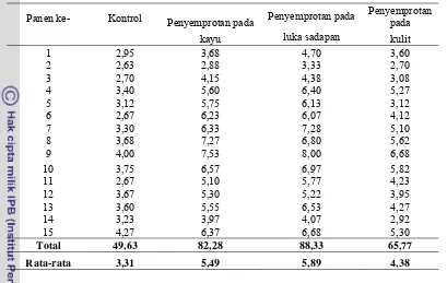 Tabel 3 Produktivitas rata-rata penyadapan kopal dengan berbagai perlakuan (g/quarre/hari) 