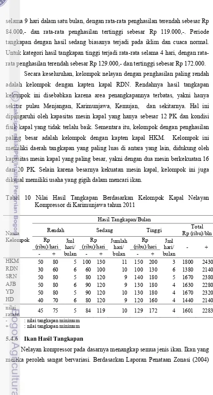 Tabel 10 Nilai Hasil Tangkapan Berdasarkan Kelompok Kapal Nelayan 