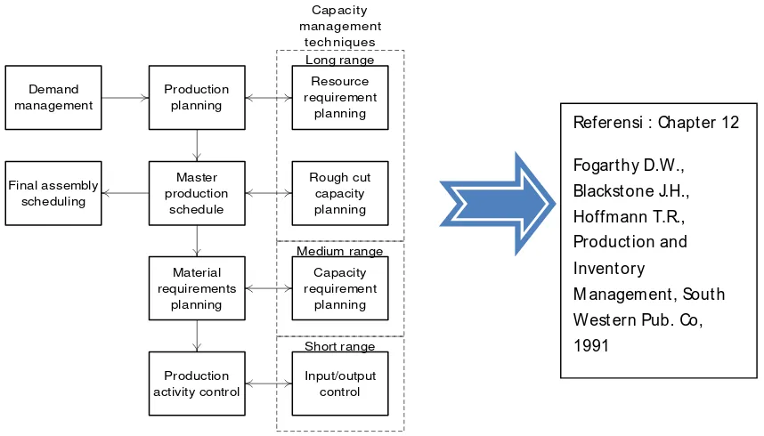 Gambar 2.5. Peranan RCCP dalam perencanaan dan pengendalian 