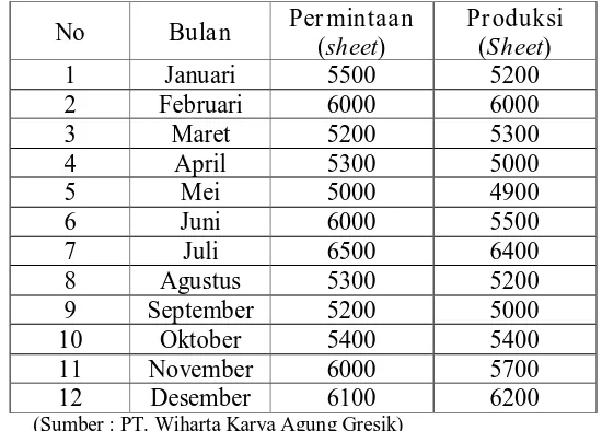 Tabel 4.2. Tabel Jumlah Produksi dan Permintaan Tahun 2010 