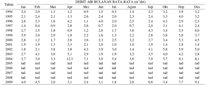 Tabel Lampiran 1. Debit Aliran Bulanan Rata-Rata DAS Batang Arau 