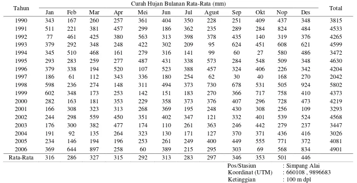 Tabel Lampiran 2. Curah Hujan Rata-Rata Bulanan Stasiun Simpang Alai 