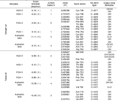 Tabel 2–Data hasil docking kurkumin dan senyawa analognya terhadap reseptor progesteron Score 