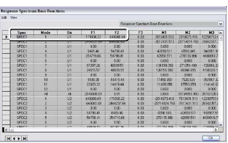 Gambar L-1-35 Response Spectrum Base Reactions 