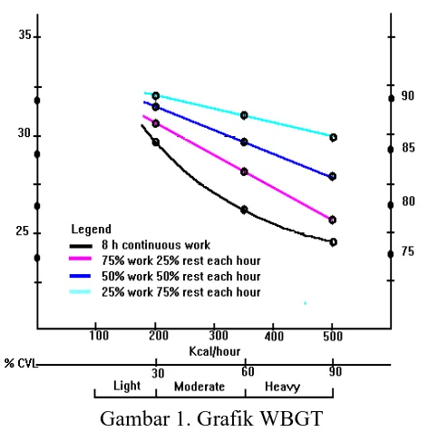 Gambar 1. Grafik WBGT Gambar 1 menunjukkan kondisi lingkungan kerja di bagian peleburan logam 