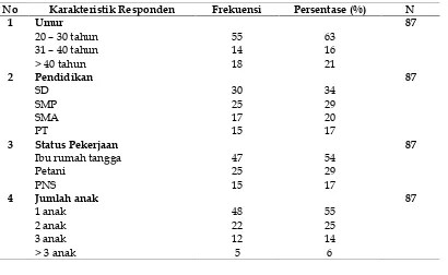 Tabel 1. Karakteristik Akseptor KB Suntik DMPA di Wilayah Kerja PolindeskesDesa Mengger Kecamatan Karanganyar Kabupaten Ngawi