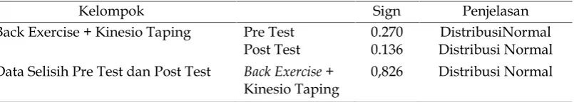 Tabel 3 Hasil Uji Normalitas Data Back Exercise dan