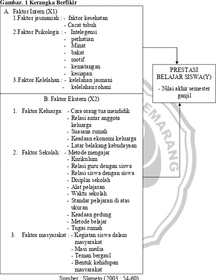 Gambar. 1 Kerangka Berfikir 