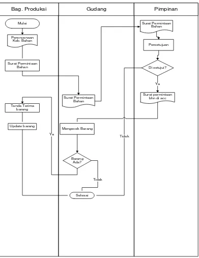 Gambar 3.2 Sistem Flow Permintaan dan Penerimaan Bahan 