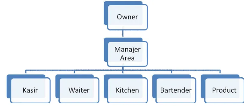Gambar 5. Struktur Organisasi Restoran Daiji Raamen 