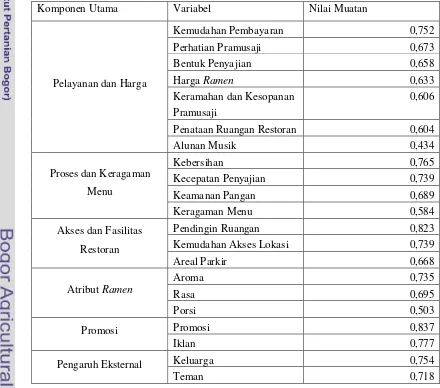 Tabel 19. Enam Komponen Utama yang Dipertimbangkan Konsumen Restoran 