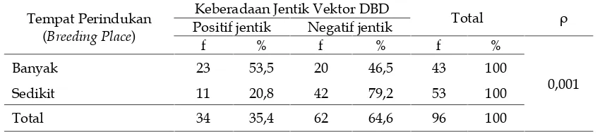 Tabel l. Analisis Hubungan antara Perilaku Masyarakat denganKeberadaan Jentik Vektor DBD