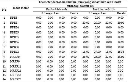 Tabel 2. Hasil Uji Potensi Isolat sebagai Penghasil Antifungi