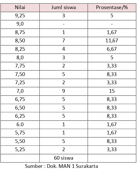 Tabel 1. Data sebaran prosentase Nilai Ujian Nasional th. 2010/2011 