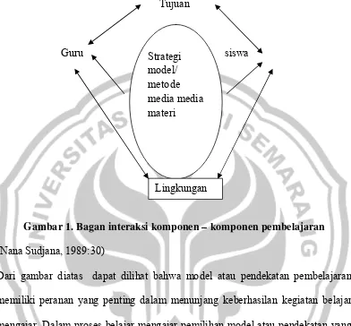 Gambar 1. Bagan interaksi komponen – komponen pembelajaran 
