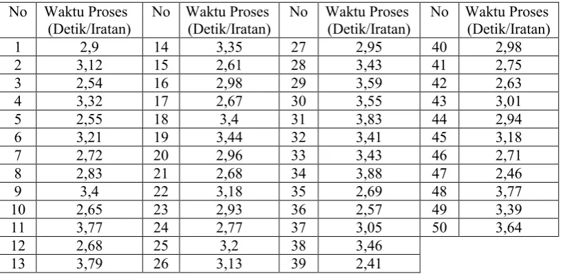 Tabel 5. Waktu proses setelah perancangan 