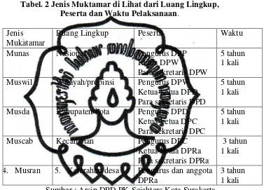 Tabel. 2 Jenis Muktamar di Lihat dari Luang Lingkup,  