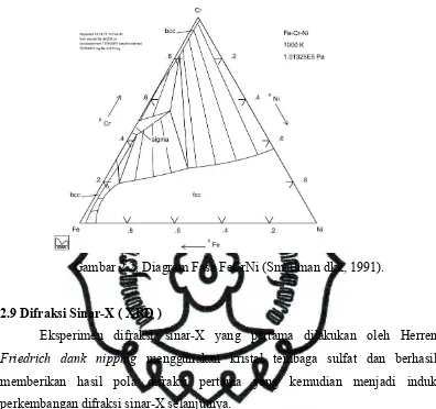 Gambar 2.2. Diagram Fasa FeCrNi (Smallman dkk, 1991). 