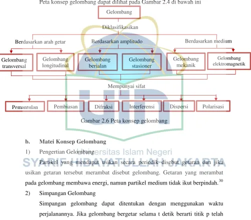 Gambar 2.6 Peta konsep gelombang 