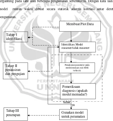 Gambar Skema Tahapan Analisis Runtun Waktu 