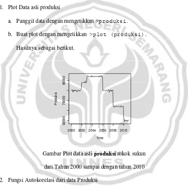 Gambar Plot data asli produksi rokok sukun 