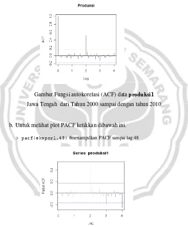 Gambar Fungsi autokorelasi (ACF) data produksi1 