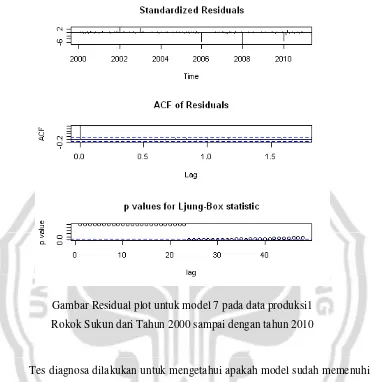 Gambar Residual plot untuk model 7 pada data produksi1 